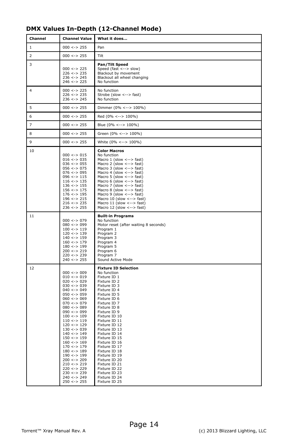 Page 14, Dmx values in-depth (12-channel mode) | Blizzard Lighting Xray Torrent (Rev A) User Manual | Page 14 / 24