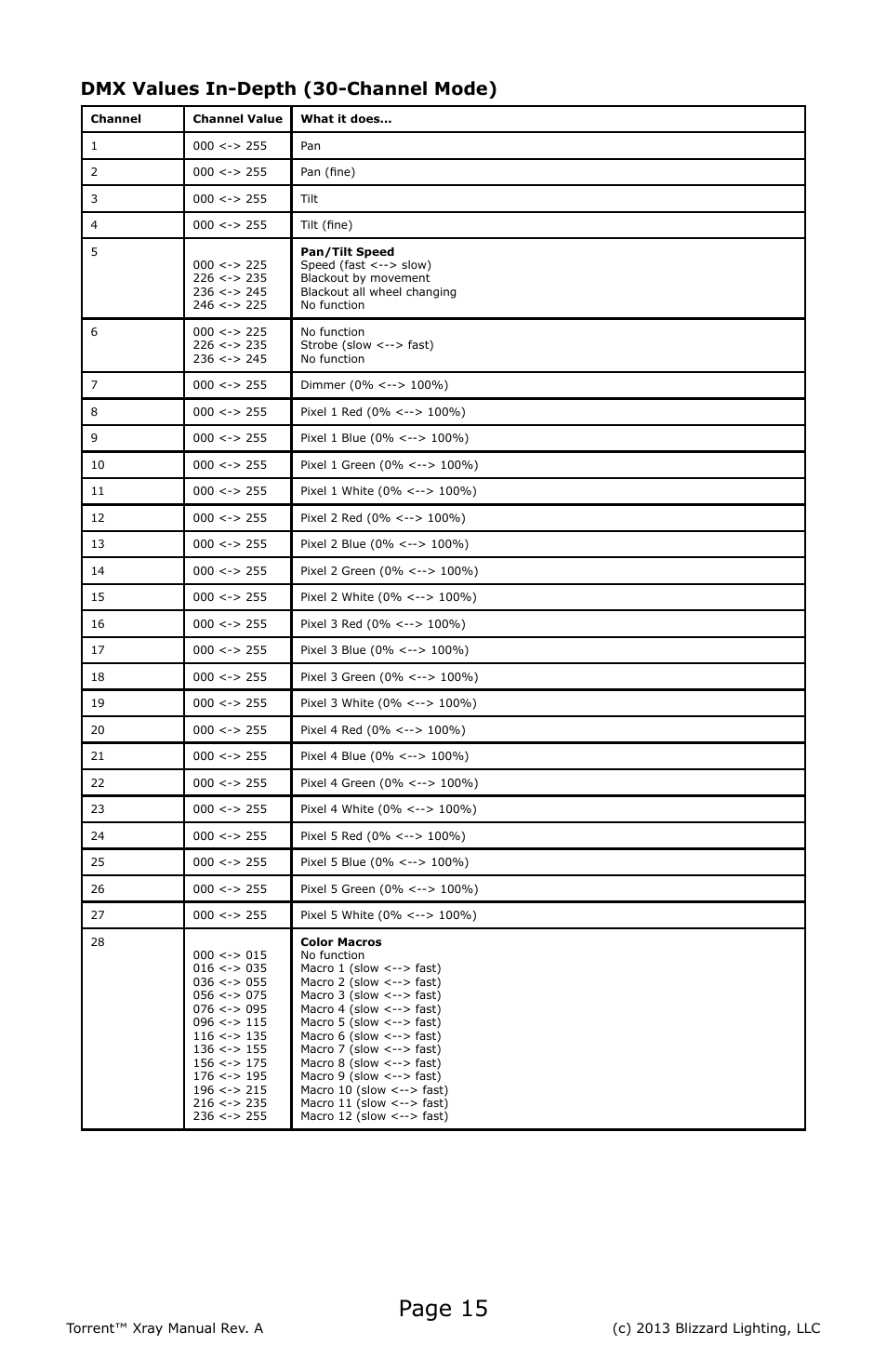 Page 15, Dmx values in-depth (30-channel mode) | Blizzard Lighting Xray Torrent (Rev A) User Manual | Page 15 / 24