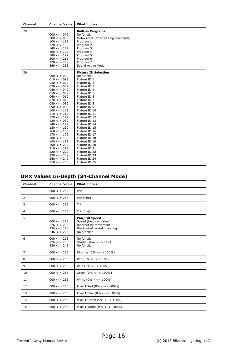 Page 16, Dmx values in-depth (34-channel mode) | Blizzard Lighting Xray Torrent (Rev A) User Manual | Page 16 / 24