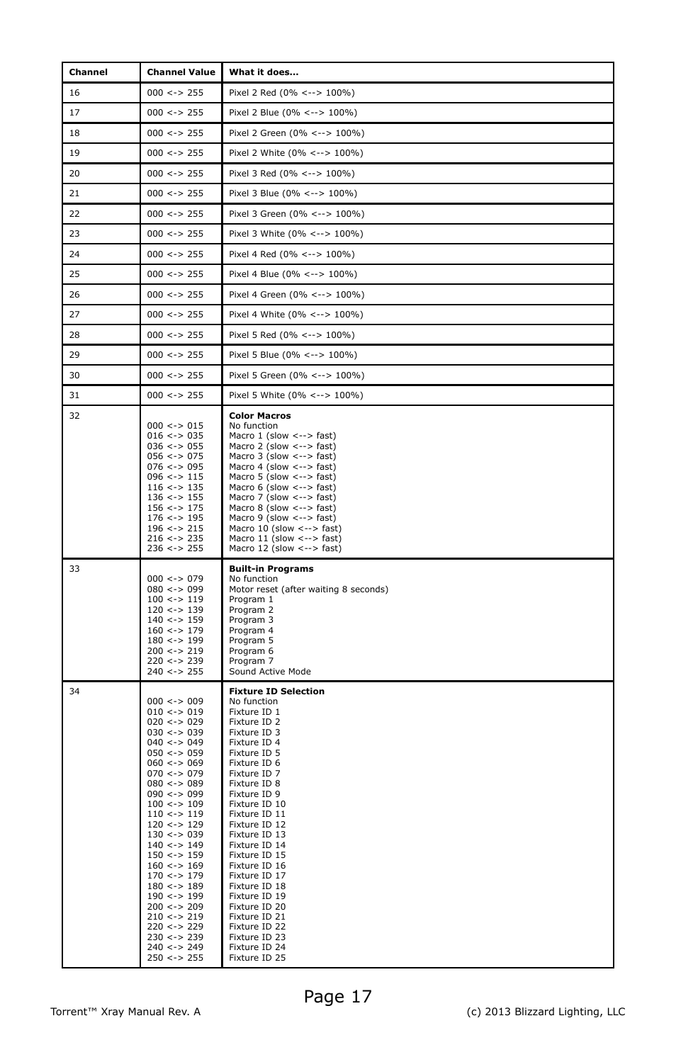 Page 17 | Blizzard Lighting Xray Torrent (Rev A) User Manual | Page 17 / 24