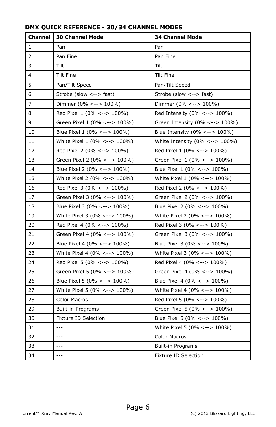 Page 6 | Blizzard Lighting Xray Torrent (Rev A) User Manual | Page 6 / 24