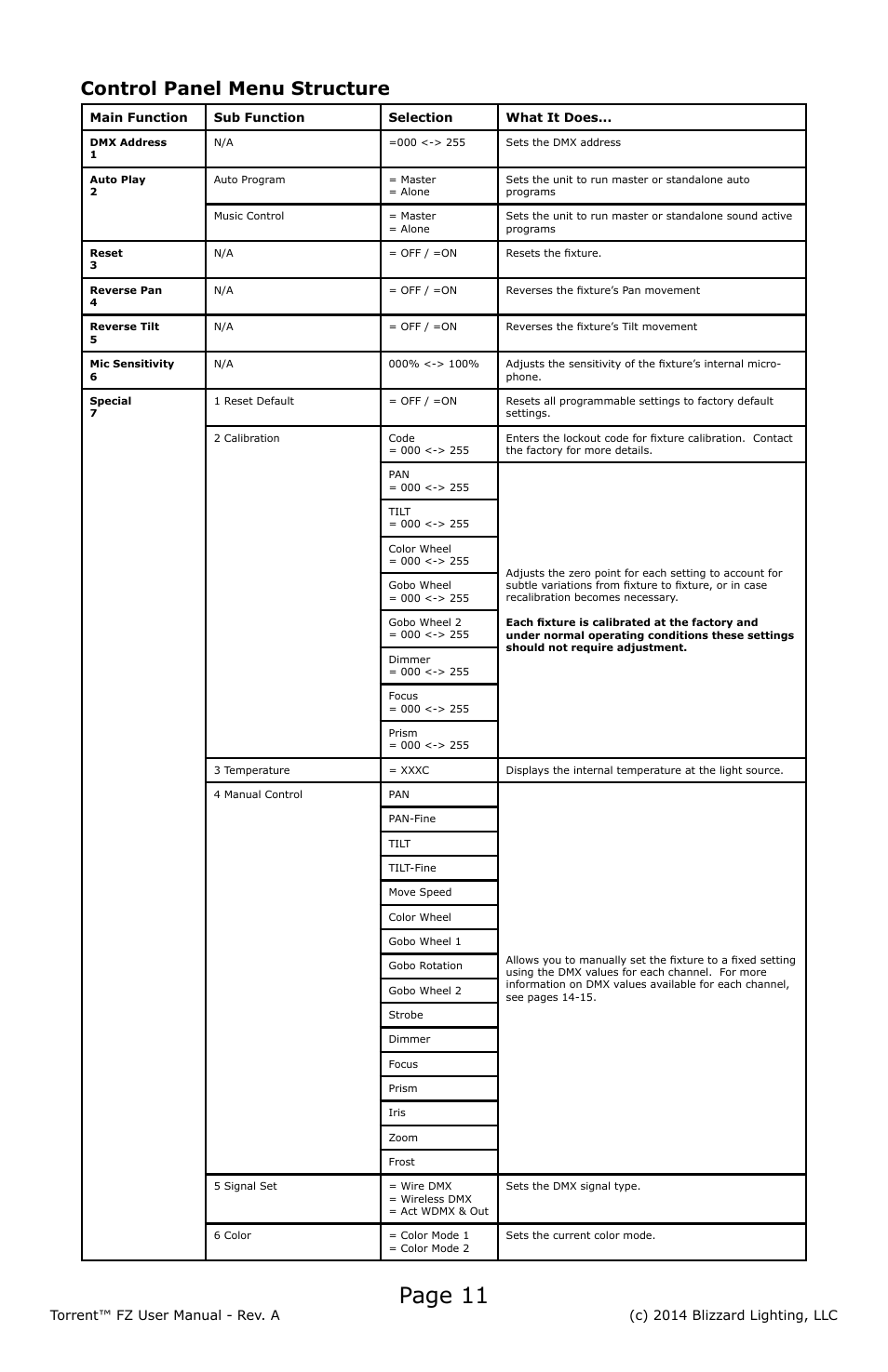 Page 11, Control panel menu structure | Blizzard Lighting FZ Torrent (Rev A) User Manual | Page 11 / 20