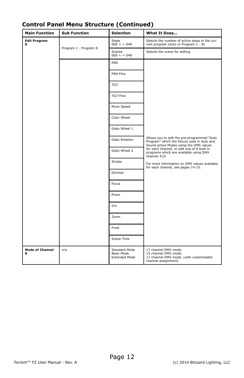 Page 12, Control panel menu structure (continued) | Blizzard Lighting FZ Torrent (Rev A) User Manual | Page 12 / 20