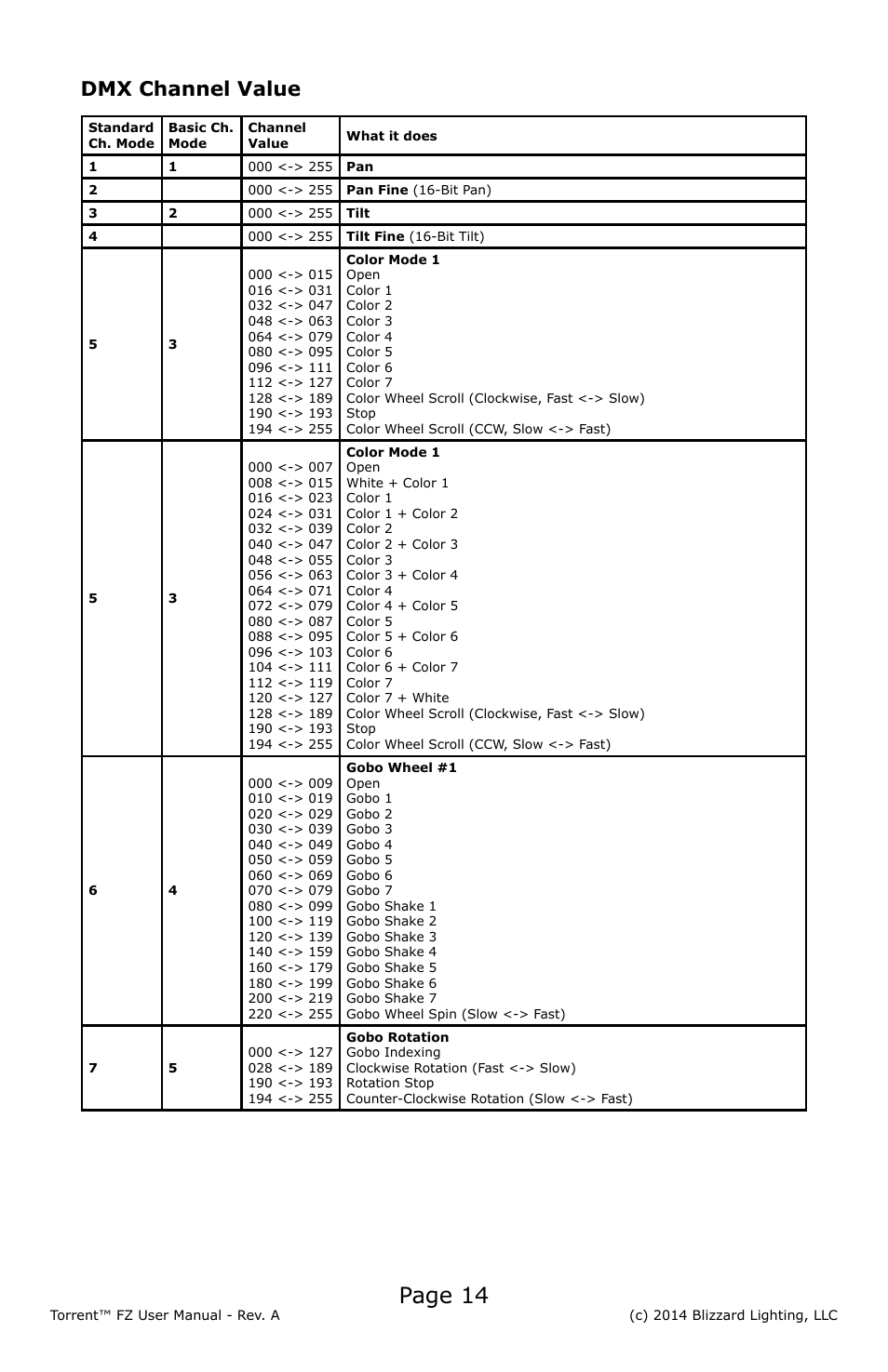 Page 14, Dmx channel value | Blizzard Lighting FZ Torrent (Rev A) User Manual | Page 14 / 20