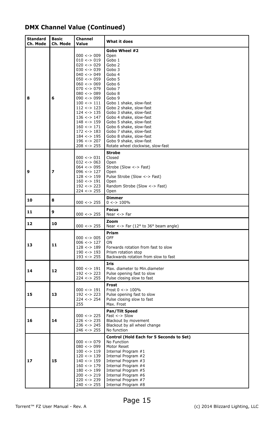 Page 15, Dmx channel value (continued) | Blizzard Lighting FZ Torrent (Rev A) User Manual | Page 15 / 20