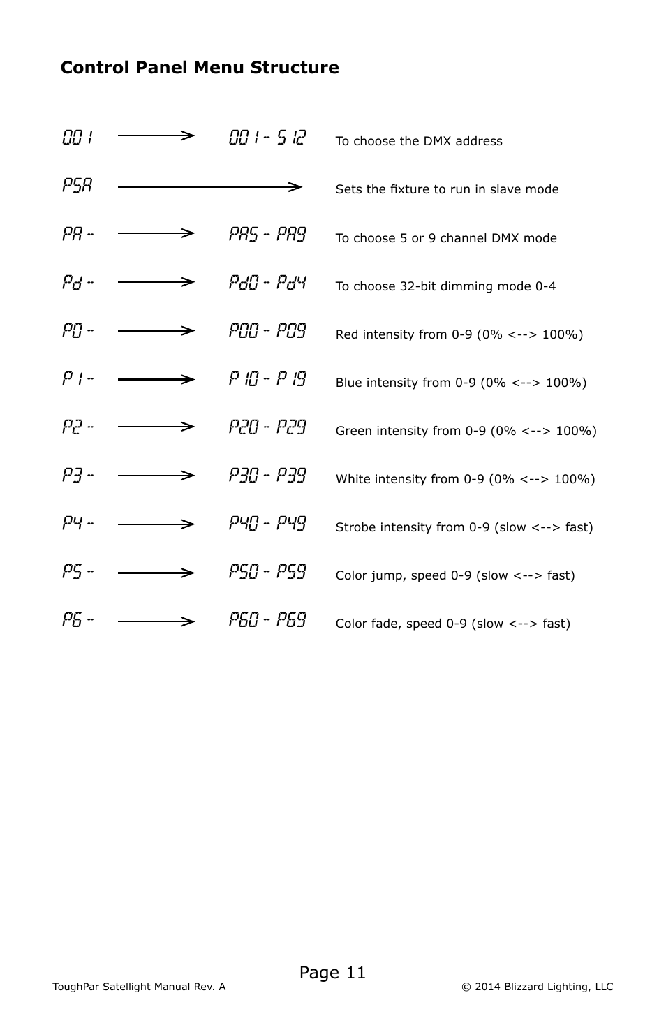 Pa - pa5 - pa9, Pd - pd0 - pd4 | Blizzard Lighting RGBW ToughPar Satellight (Rev A) User Manual | Page 11 / 20