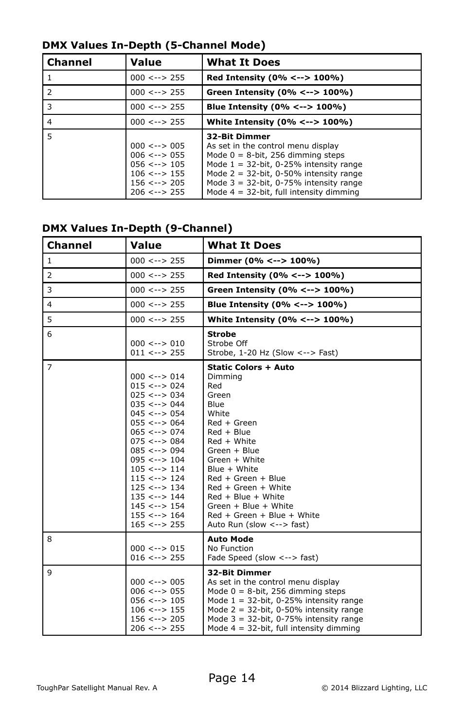 Page 14, Dmx values in-depth (5-channel mode, Channel value what it does | Dmx values in-depth (9-channel | Blizzard Lighting RGBW ToughPar Satellight (Rev A) User Manual | Page 14 / 20