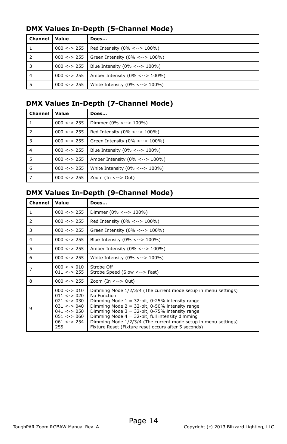 Page 14, Dmx values in-depth (5-channel mode), Dmx values in-depth (7-channel mode) | Dmx values in-depth (9-channel mode) | Blizzard Lighting RGBAW ToughPar Zoom (Rev A) User Manual | Page 14 / 20