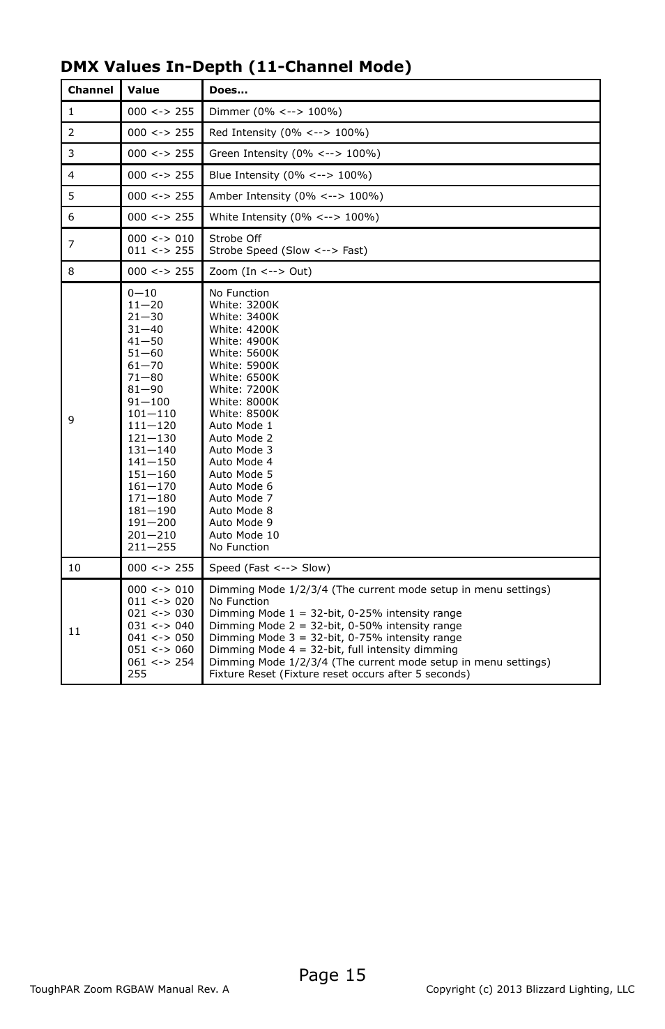 Page 15, Dmx values in-depth (11-channel mode) | Blizzard Lighting RGBAW ToughPar Zoom (Rev A) User Manual | Page 15 / 20