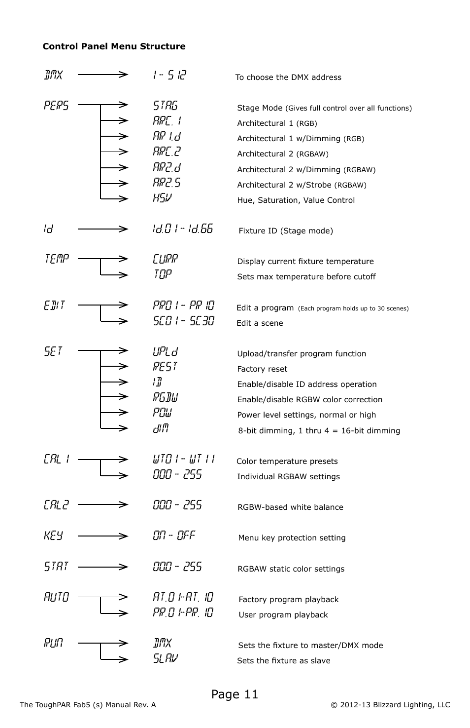 Page 11 | Blizzard Lighting Fab5 ToughPAR (Rev A) User Manual | Page 11 / 24