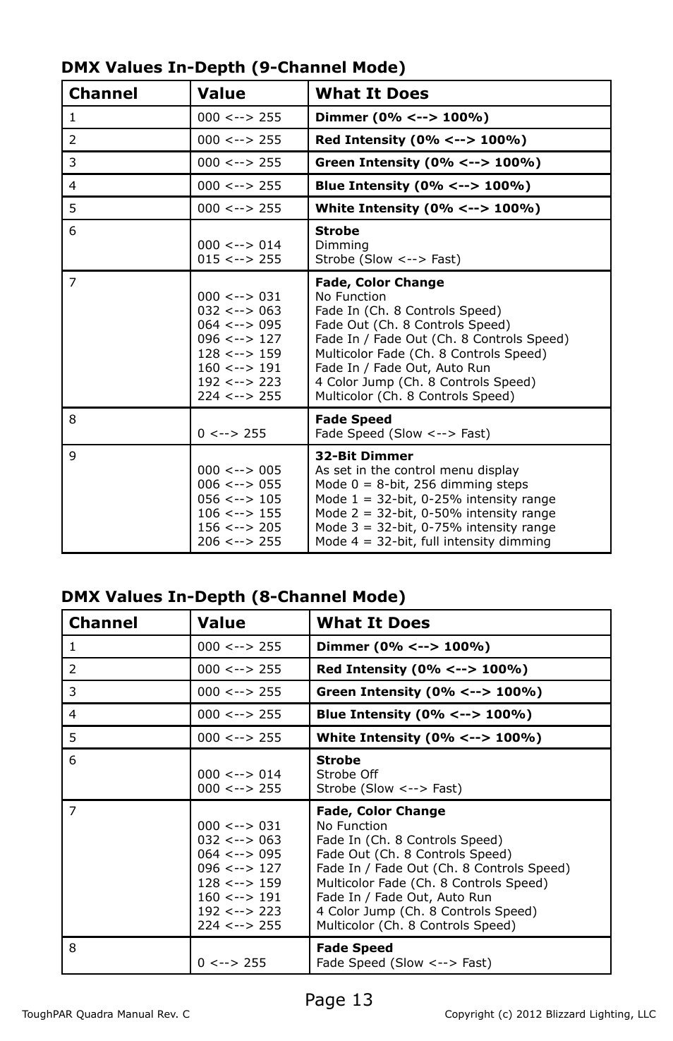 Page 13 | Blizzard Lighting Quadra ToughPAR (Rev C) User Manual | Page 13 / 20