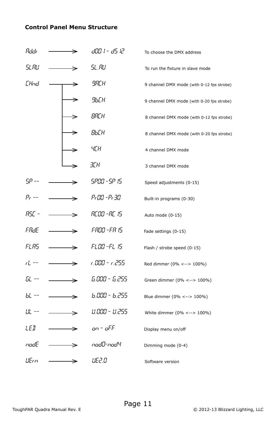 Page 11, Addr, Slau | Sl.au, Chnd 9ach, 9bch, 8ach, 8bch, Sp00 -sp15, Pr00 -pr30 | Blizzard Lighting Quadra ToughPAR (Rev E) User Manual | Page 11 / 20