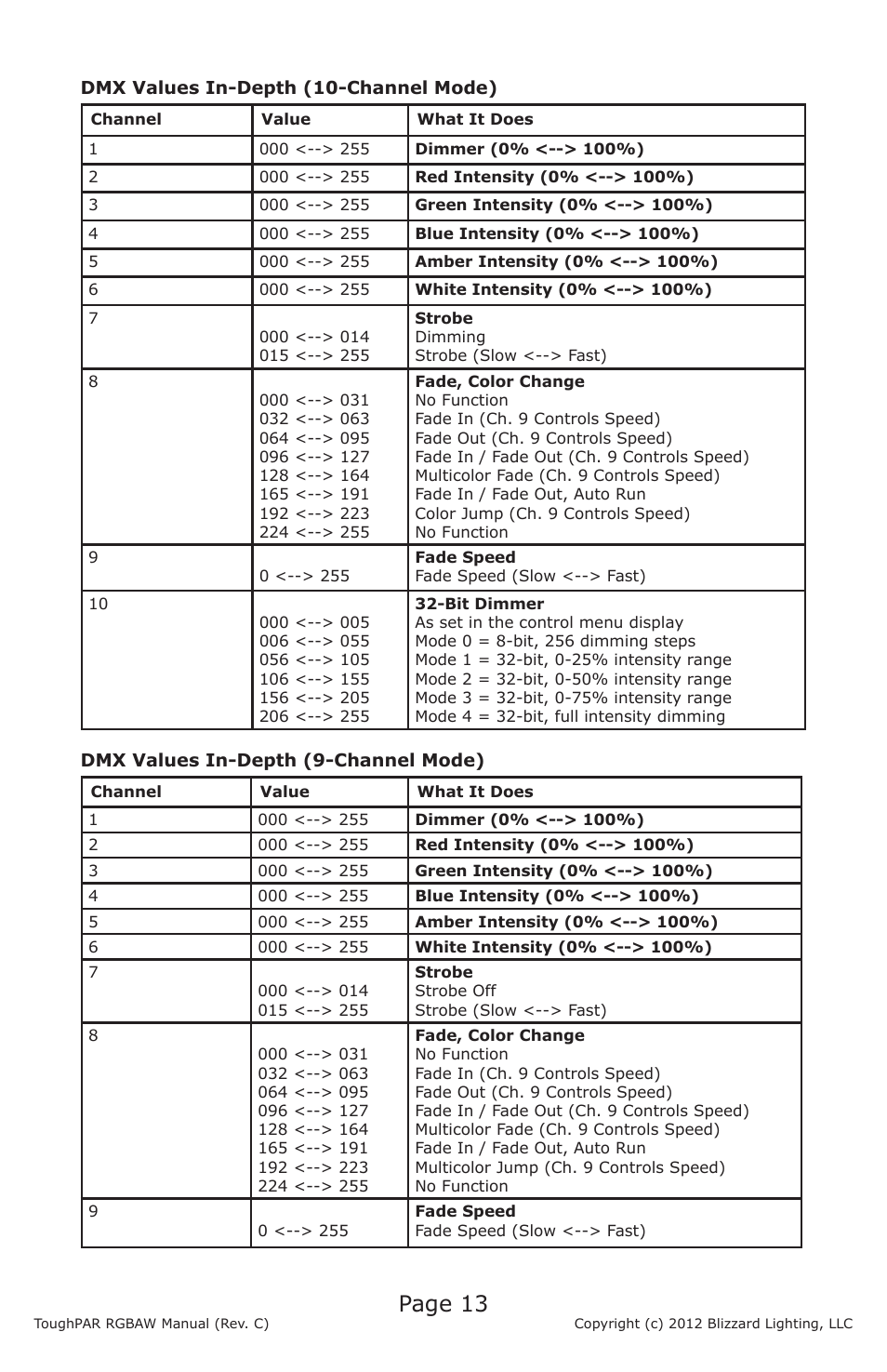 Page 13 | Blizzard Lighting RGBAW ToughPAR (Rev C) User Manual | Page 13 / 20