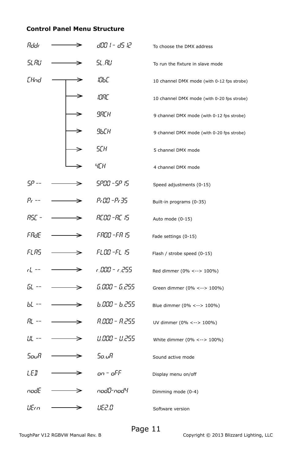 Page 11, Addr, Slau | Sl.au, Chnd 10bc, 10ac, 9ach, 9bch, Sp00 -sp15, Pr00 -pr35 | Blizzard Lighting V12 RGBVW ToughPar (Rev B) User Manual | Page 11 / 20