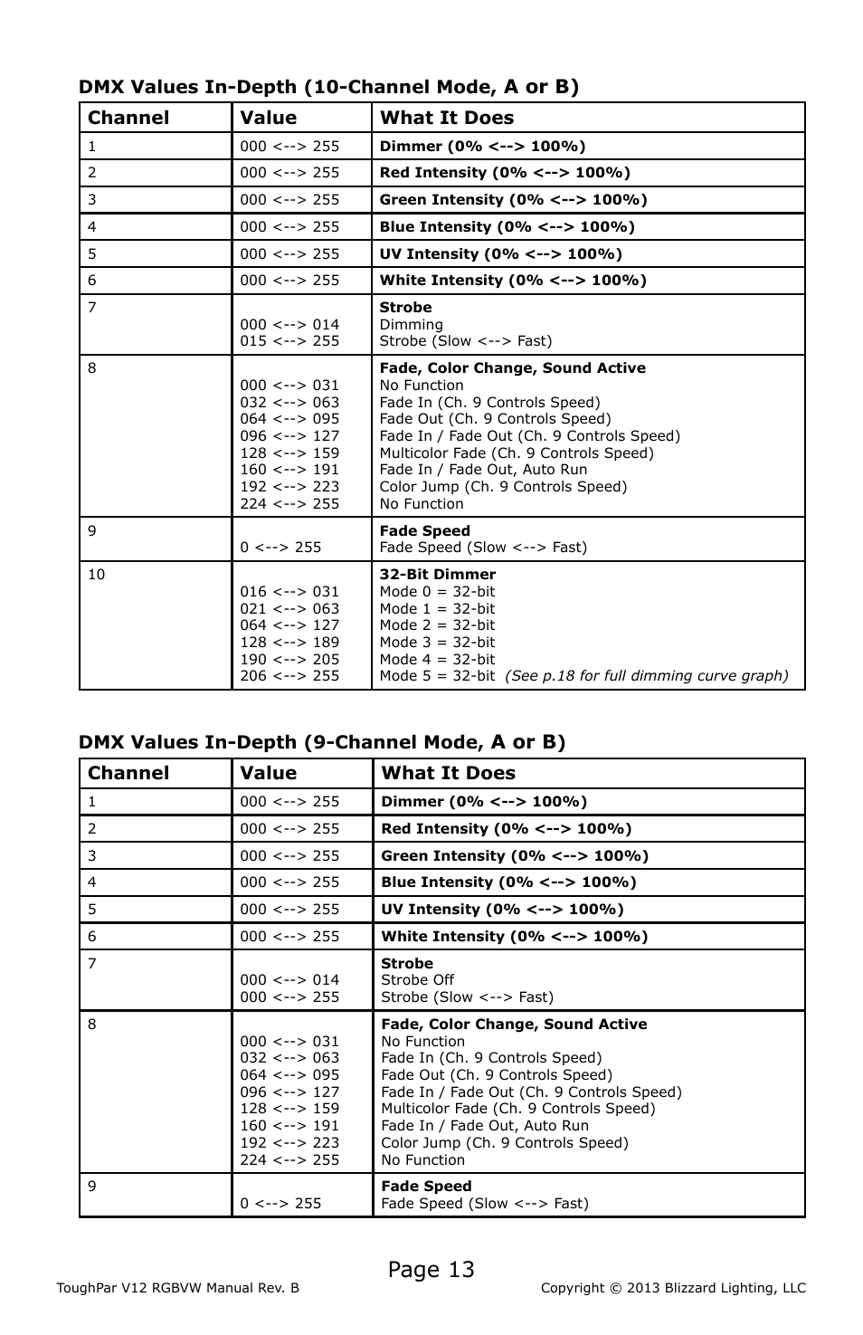 Page 13, A or b), A or b | Dmx values in-depth (10-channel mode, Channel value what it does, Dmx values in-depth (9-channel mode | Blizzard Lighting V12 RGBVW ToughPar (Rev B) User Manual | Page 13 / 20