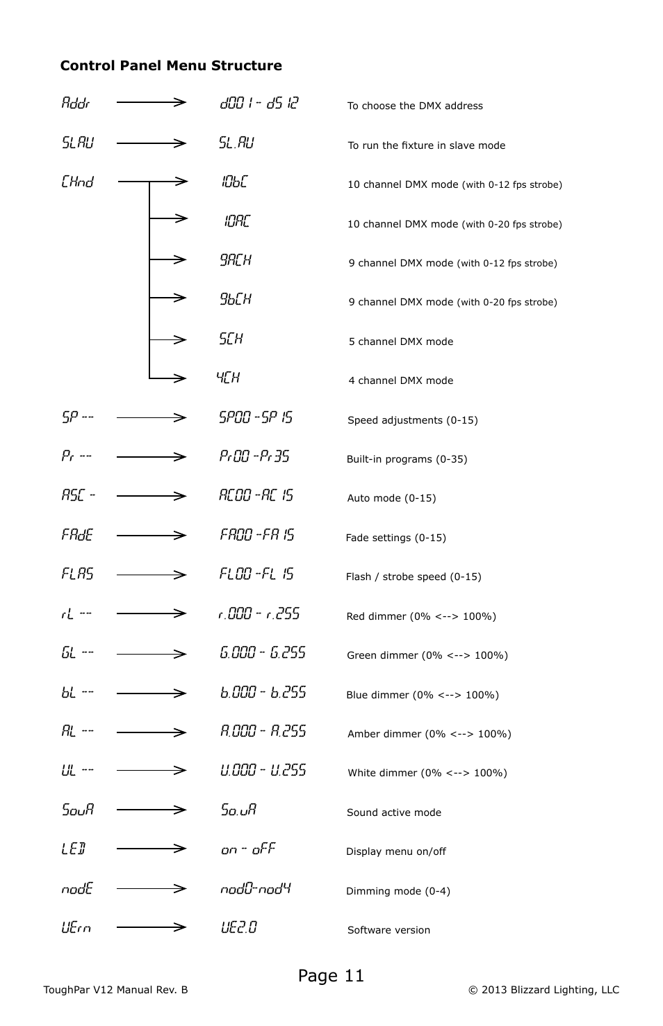 Page 11, Addr, Slau | Sl.au, Chnd 10bc, 10ac, 9ach, 9bch, Sp00 -sp15, Pr00 -pr35 | Blizzard Lighting V12 ToughPar (Rev A) User Manual | Page 11 / 20