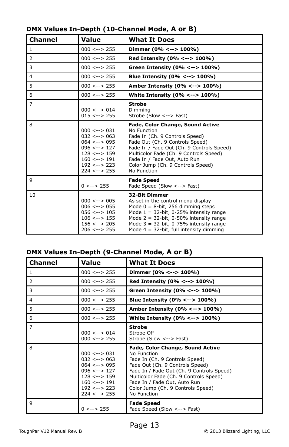 Page 13, A or b), Dmx values in-depth (10-channel mode | Channel value what it does, Dmx values in-depth (9-channel mode | Blizzard Lighting V12 ToughPar (Rev A) User Manual | Page 13 / 20