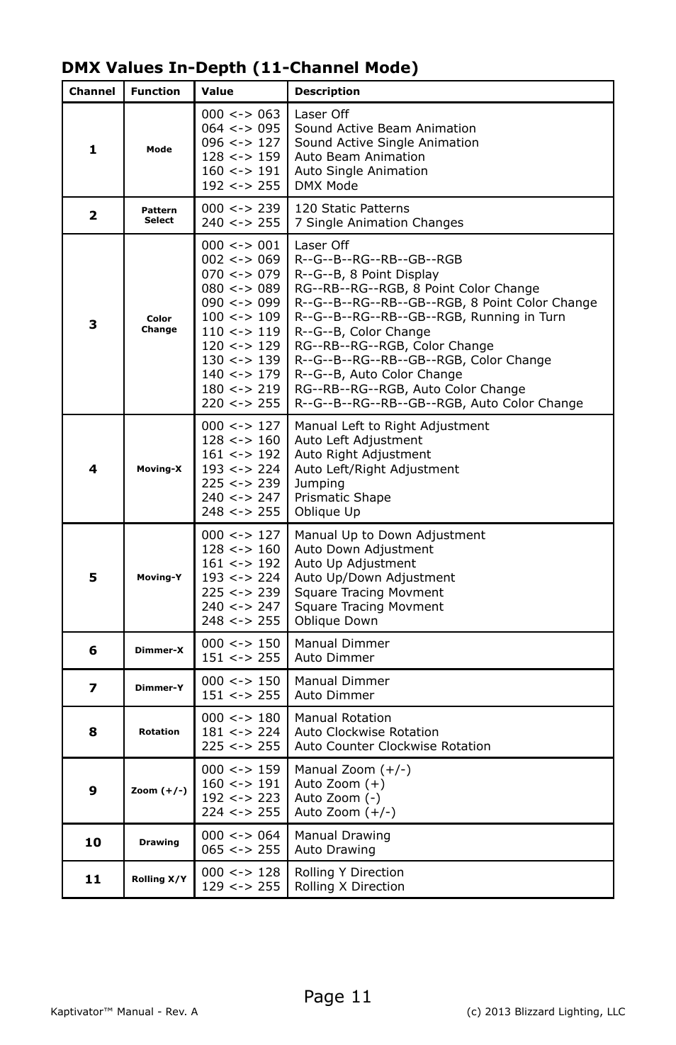 Page 11, Dmx values in-depth (11-channel mode) | Blizzard Lighting Kaptivator RGB 3D Laser User Manual | Page 11 / 16