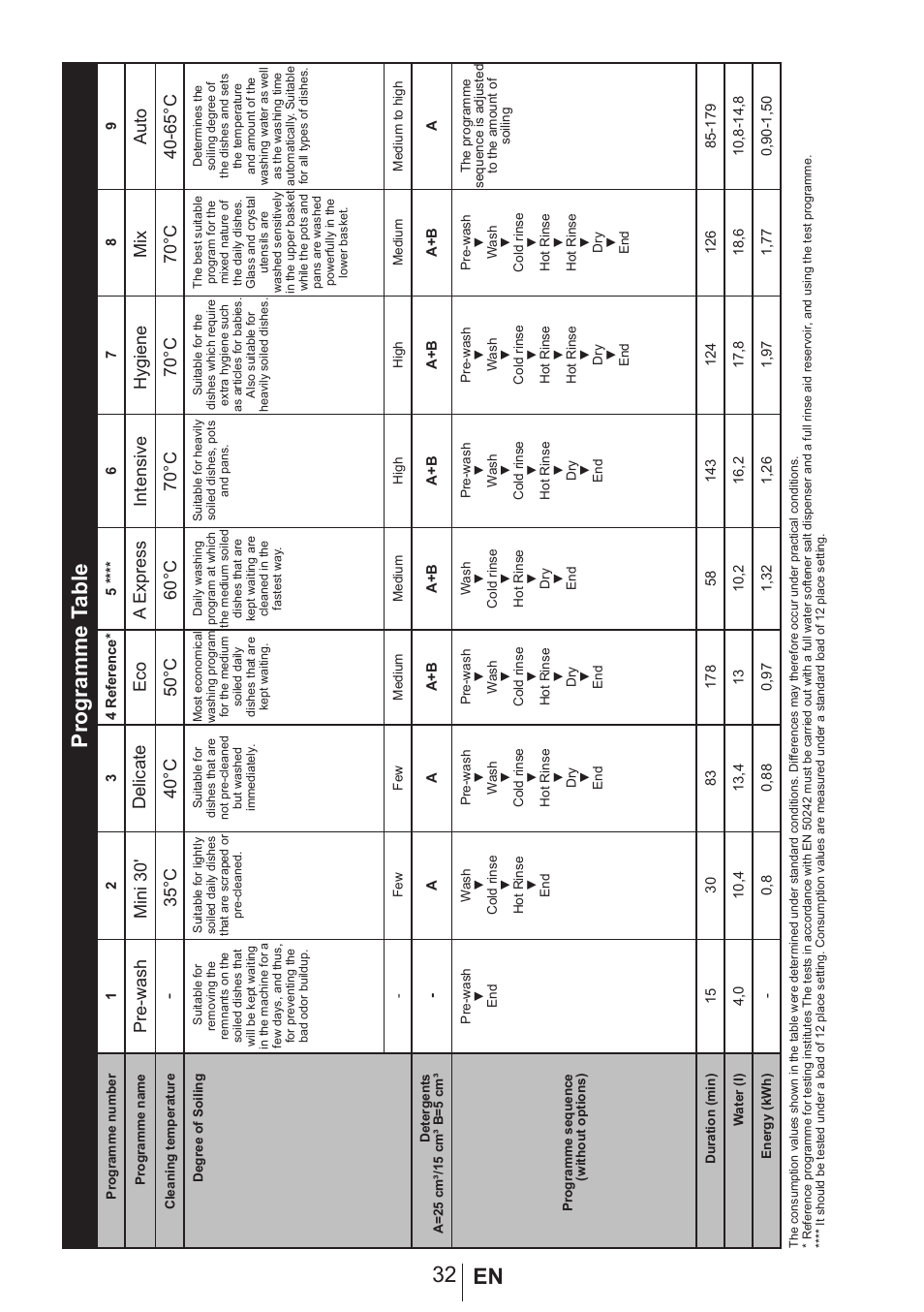 32 en programme t able | Blomberg GIN 9487 E User Manual | Page 33 / 43