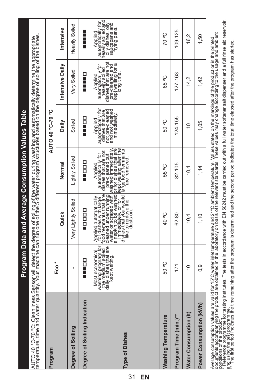 Blomberg smarTouch BUXB20 User Manual | Page 32 / 42