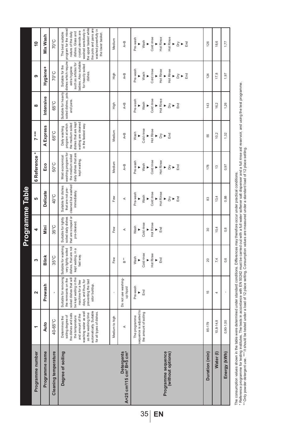 35 en programme t able | Blomberg GIN 9585 XB User Manual | Page 36 / 46