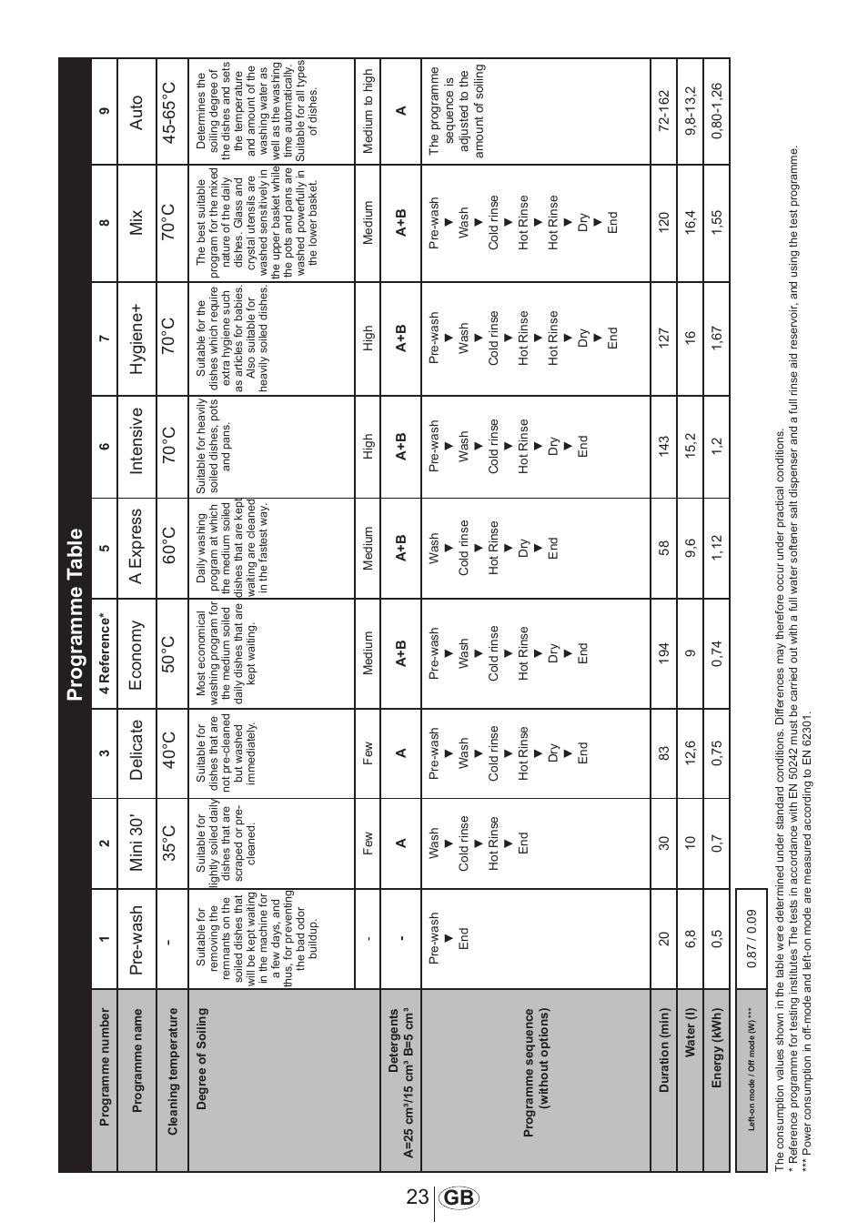 23 gb programme t able | Blomberg GSS 9482 X20 User Manual | Page 24 / 34