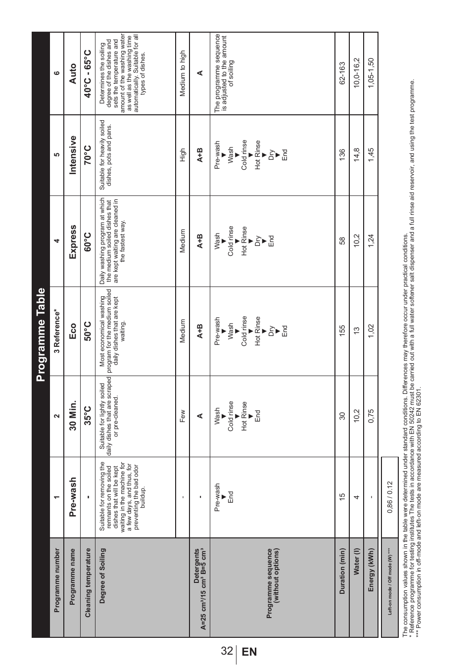 32 en programme t able | Blomberg GSN 9470 XSP User Manual | Page 33 / 43