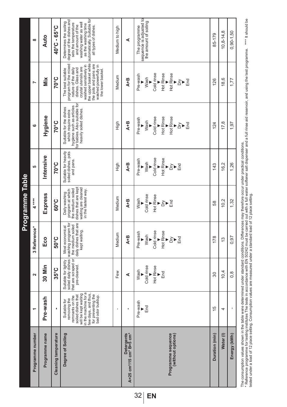 32 en programme t able | Blomberg GSN 9487 XSP User Manual | Page 33 / 43