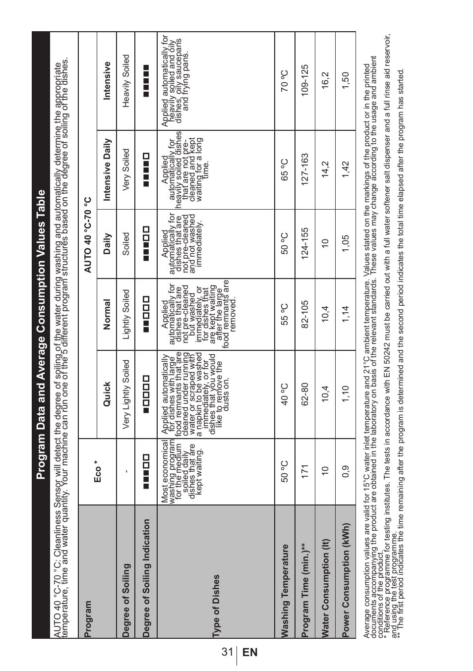 Blomberg smarTouch W20 User Manual | Page 32 / 42