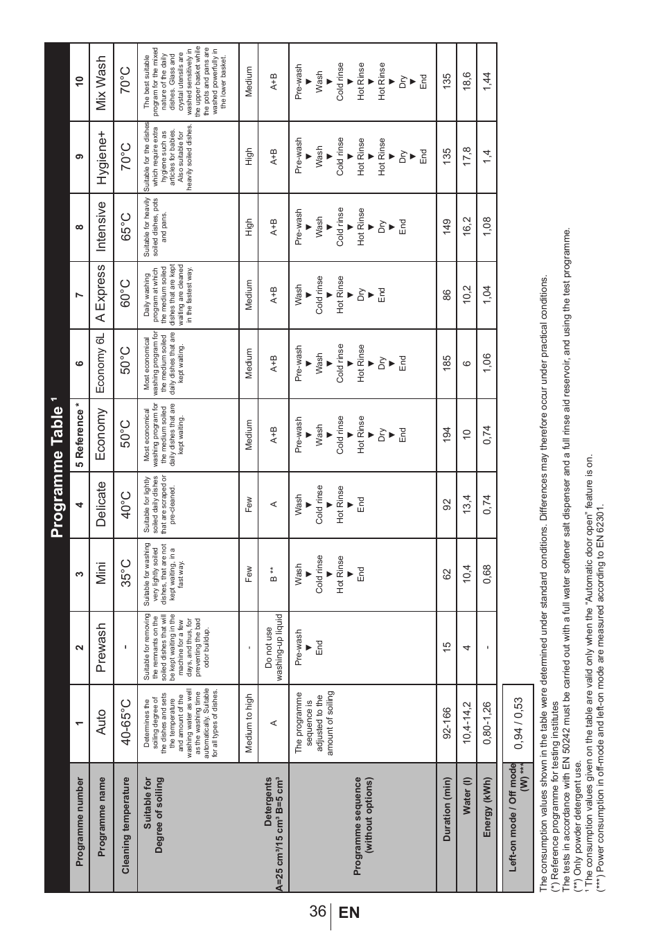 36 en programme t able, Auto prewash mini delicate economy a express | Blomberg GSN 9583 XB630 User Manual | Page 37 / 47