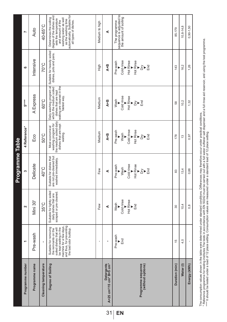 31 en programme t able | Blomberg GSN 9477 A User Manual | Page 32 / 42