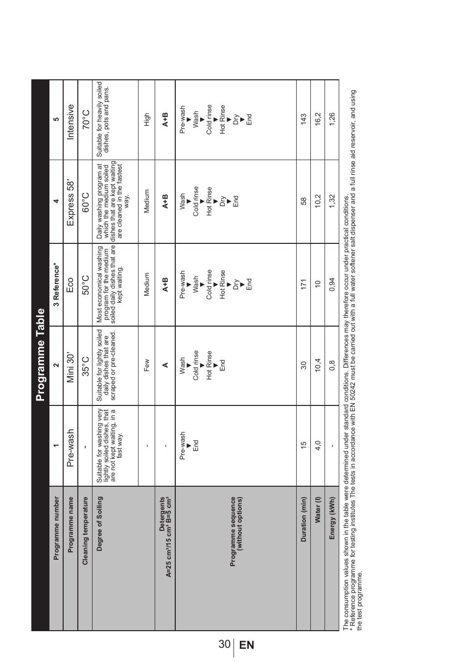 30 en programme t able | Blomberg GSN 9423 A User Manual | Page 31 / 41