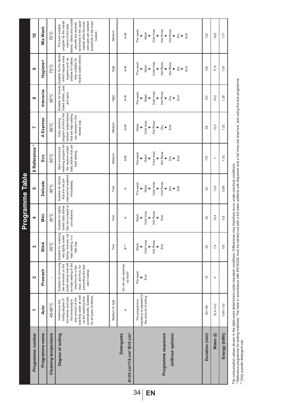 34 en programme t able | Blomberg GSN 9582 A7 User Manual | Page 35 / 45