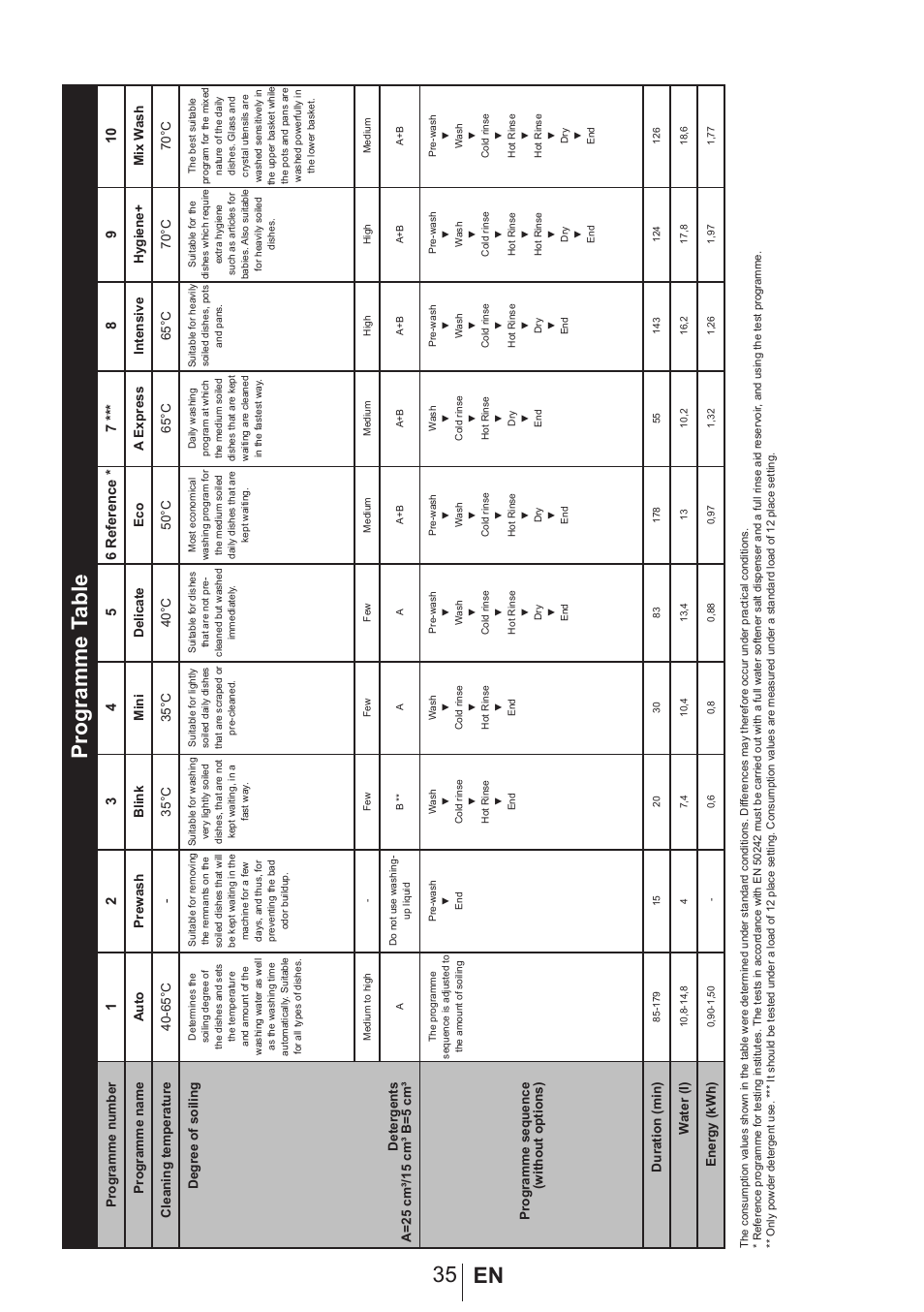 35 en programme t able | Blomberg GSN 9585 A User Manual | Page 36 / 46