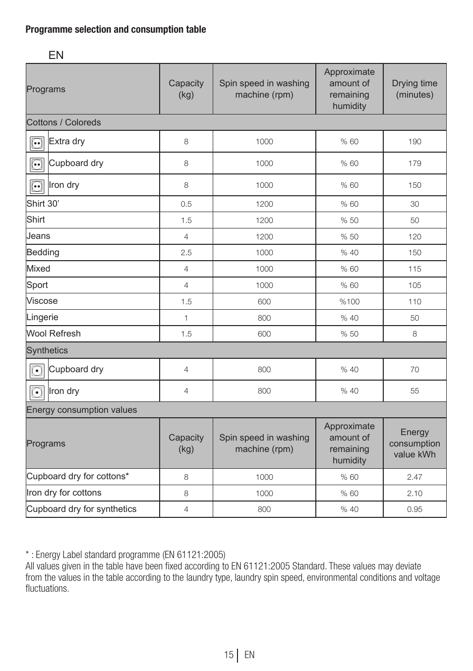 En 2 | Blomberg TKF 8451 SGC 30 User Manual | Page 15 / 48