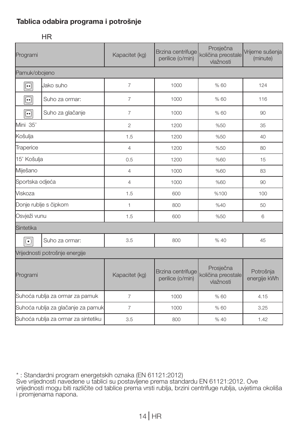 14 hr hr, Tablica odabira programa i potrošnje | Blomberg TKF 7431 A User Manual | Page 14 / 64