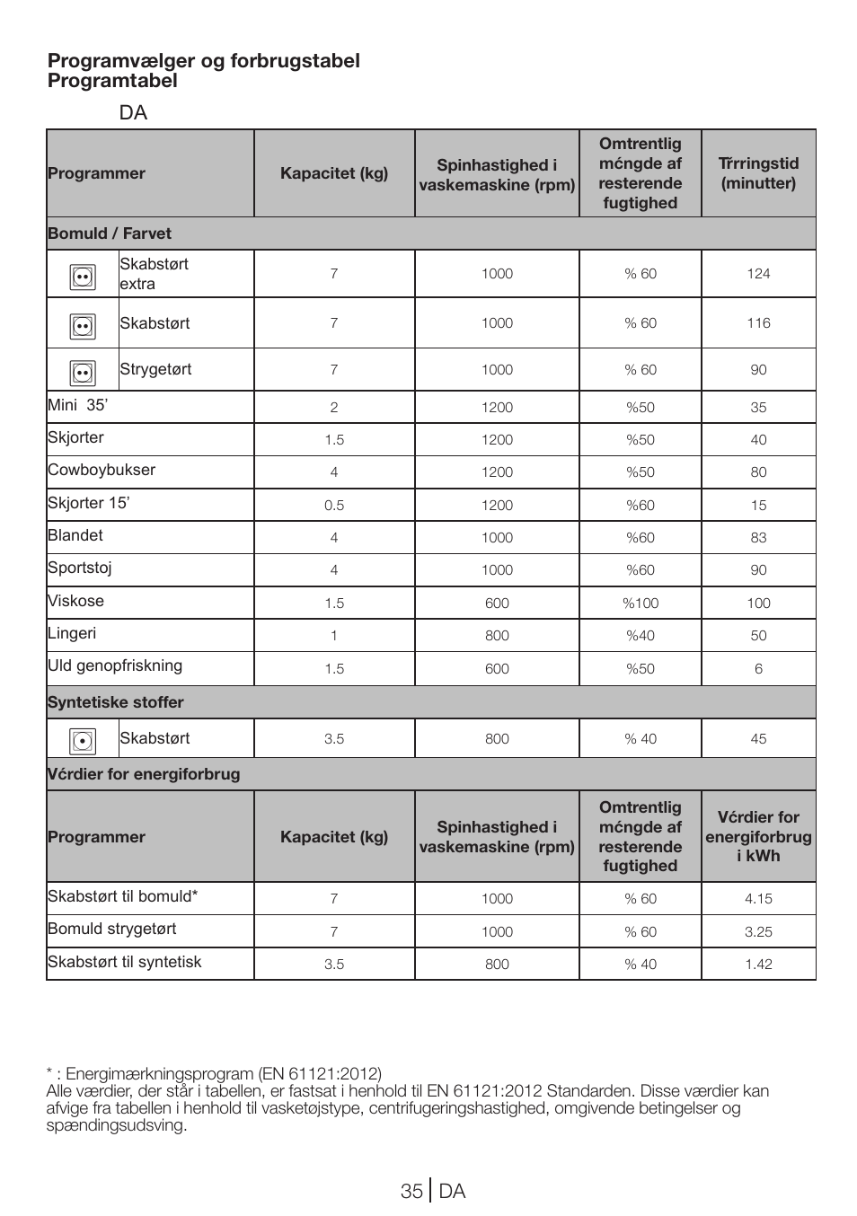 35 da da, Programvælger og forbrugstabel programtabel | Blomberg TKF 7431 A User Manual | Page 35 / 64