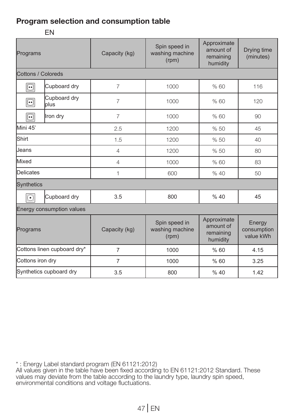 Program selection and consumption table | Blomberg TKF 7231 User Manual | Page 47 / 52