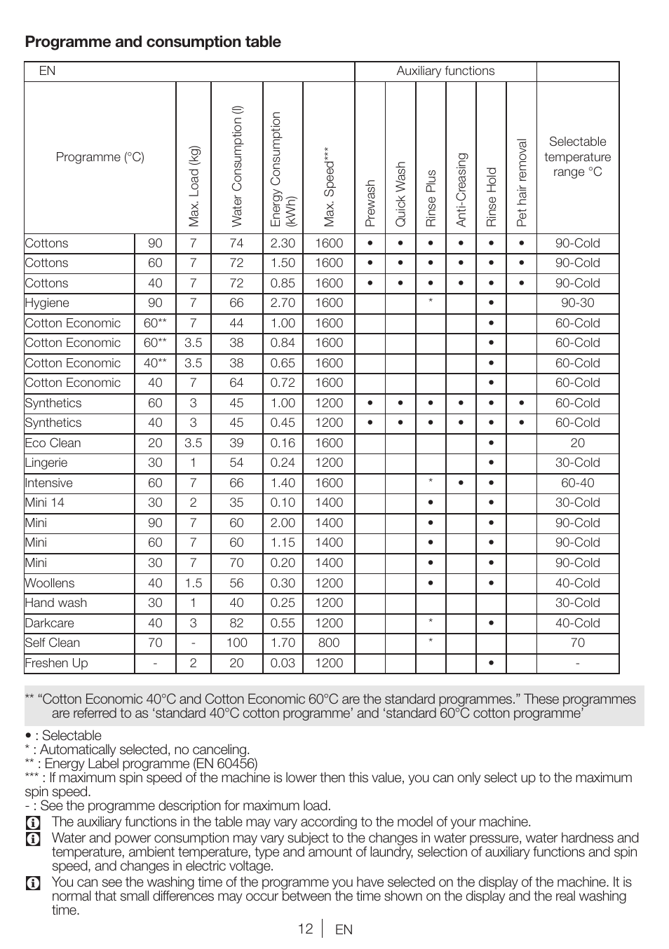 Programme and consumption table | Blomberg WMI 7462 WE20 User Manual | Page 12 / 76