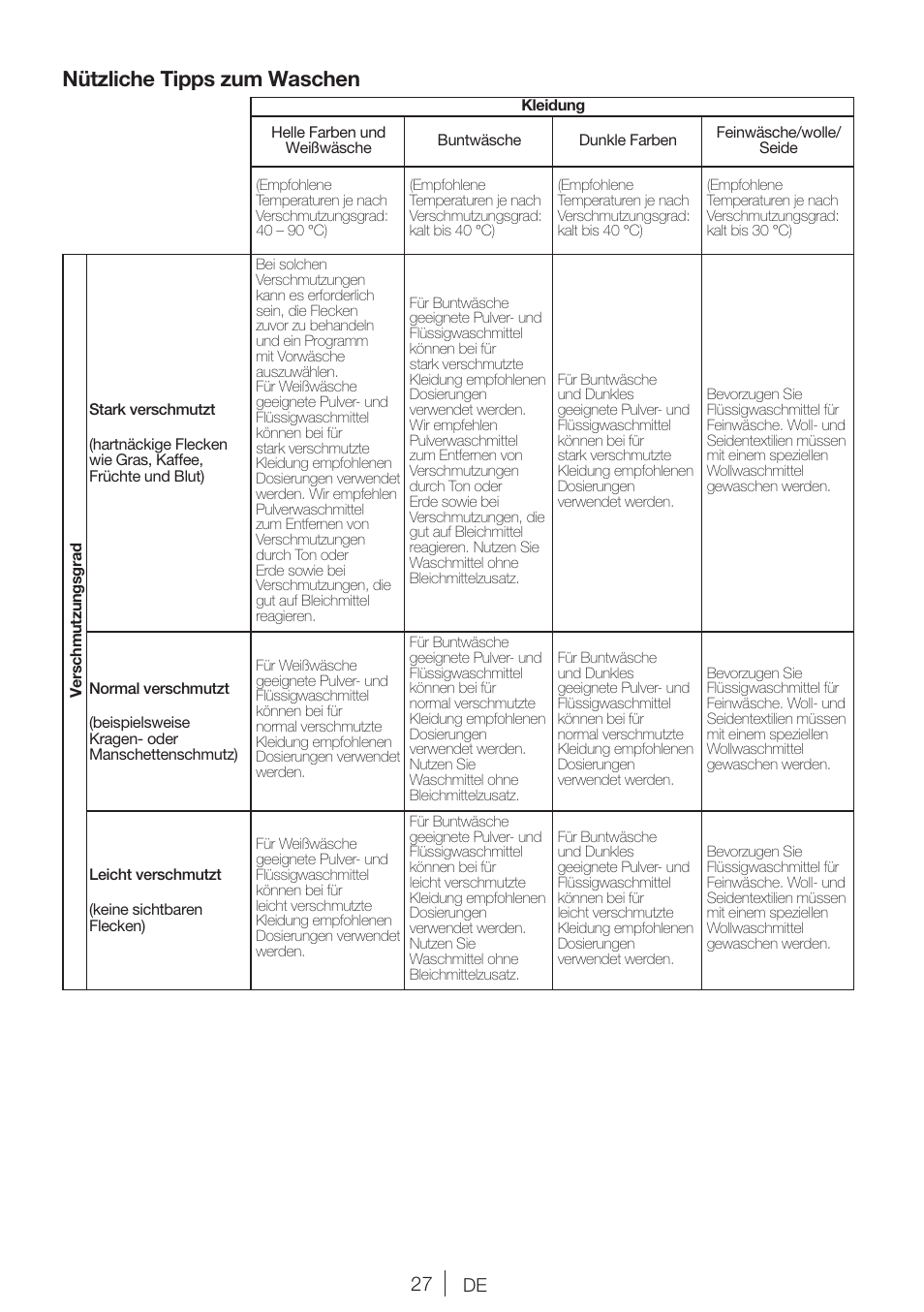 Nützliche tipps zum waschen | Blomberg WMI 7462 WE20 User Manual | Page 27 / 76