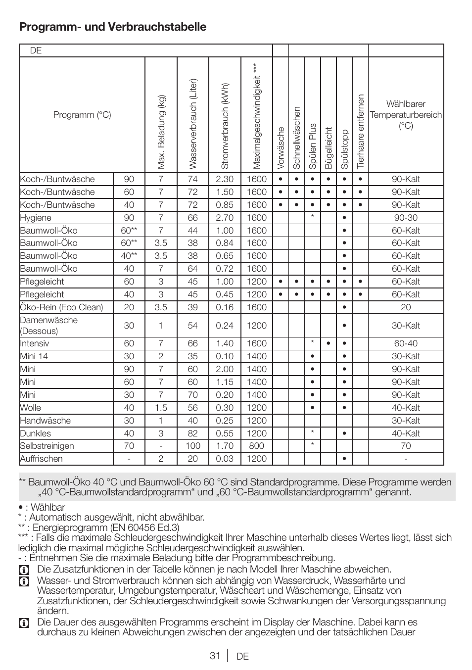 Programm- und verbrauchstabelle | Blomberg WMI 7462 WE20 User Manual | Page 31 / 76