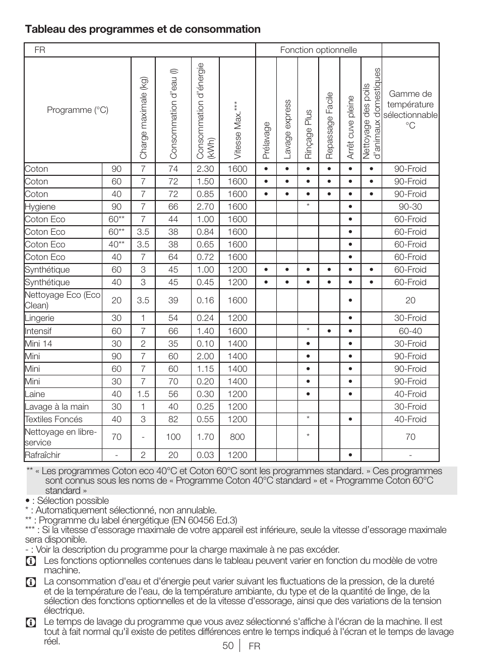 Tableau des programmes et de consommation | Blomberg WMI 7462 WE20 User Manual | Page 50 / 76