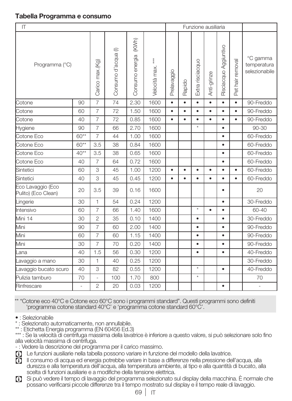 Tabella programma e consumo | Blomberg WMI 7462 WE20 User Manual | Page 69 / 76