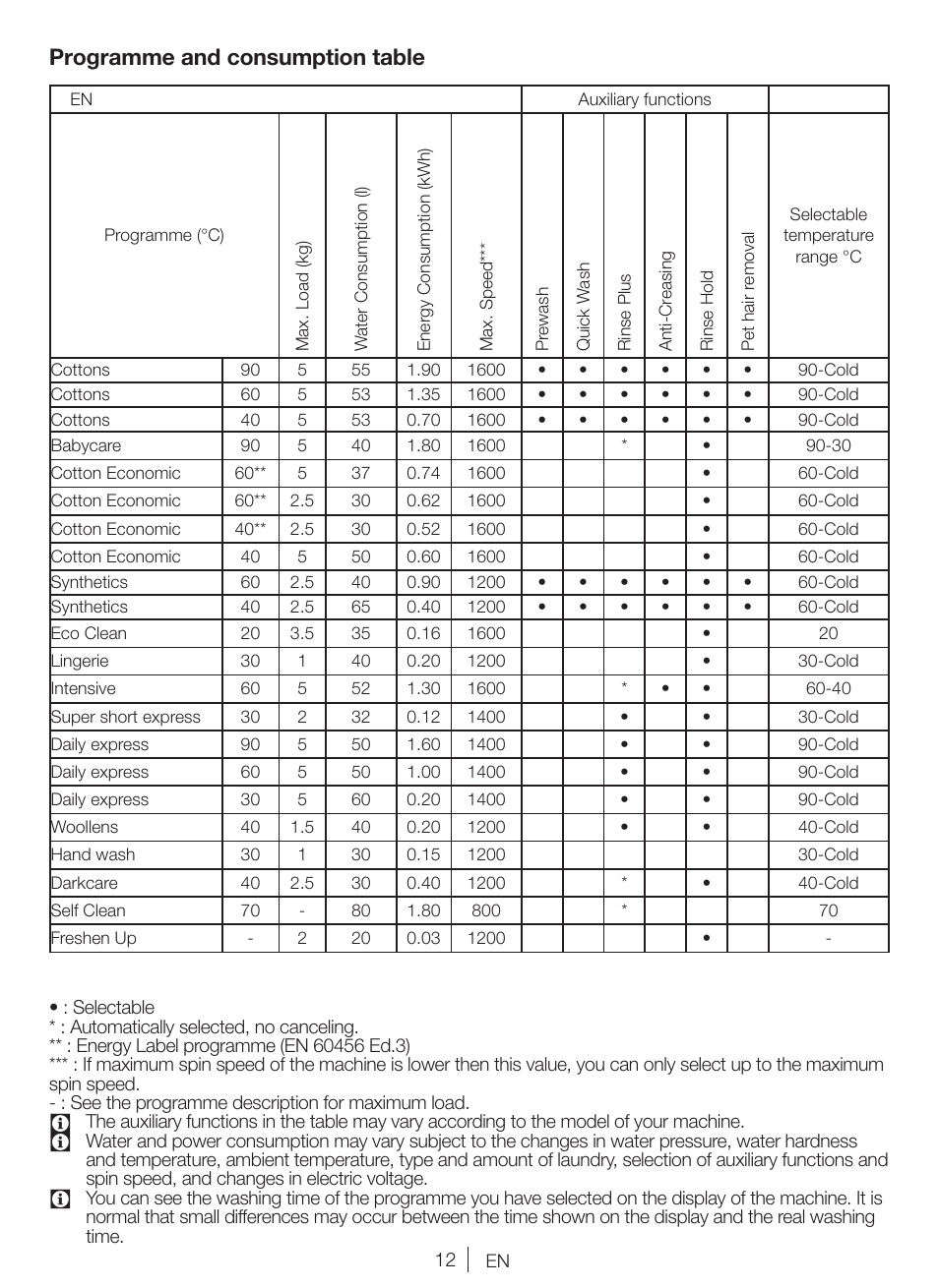 Programme and consumption table | Blomberg WNF 5441 AE20 User Manual | Page 12 / 72