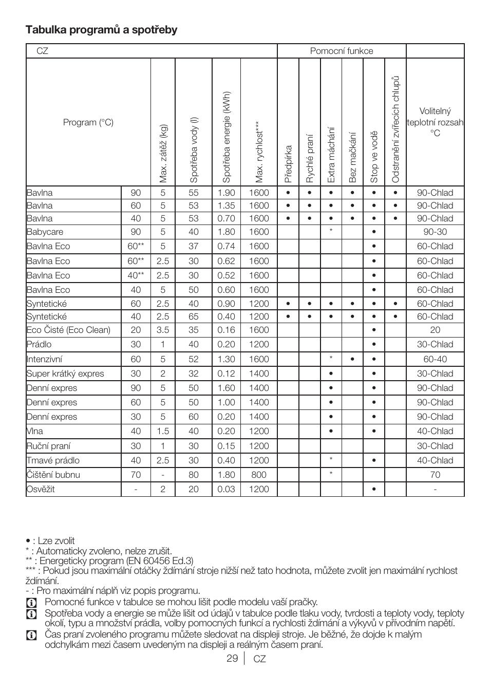 Tabulka programů a spotřeby | Blomberg WNF 5441 AE20 User Manual | Page 29 / 72