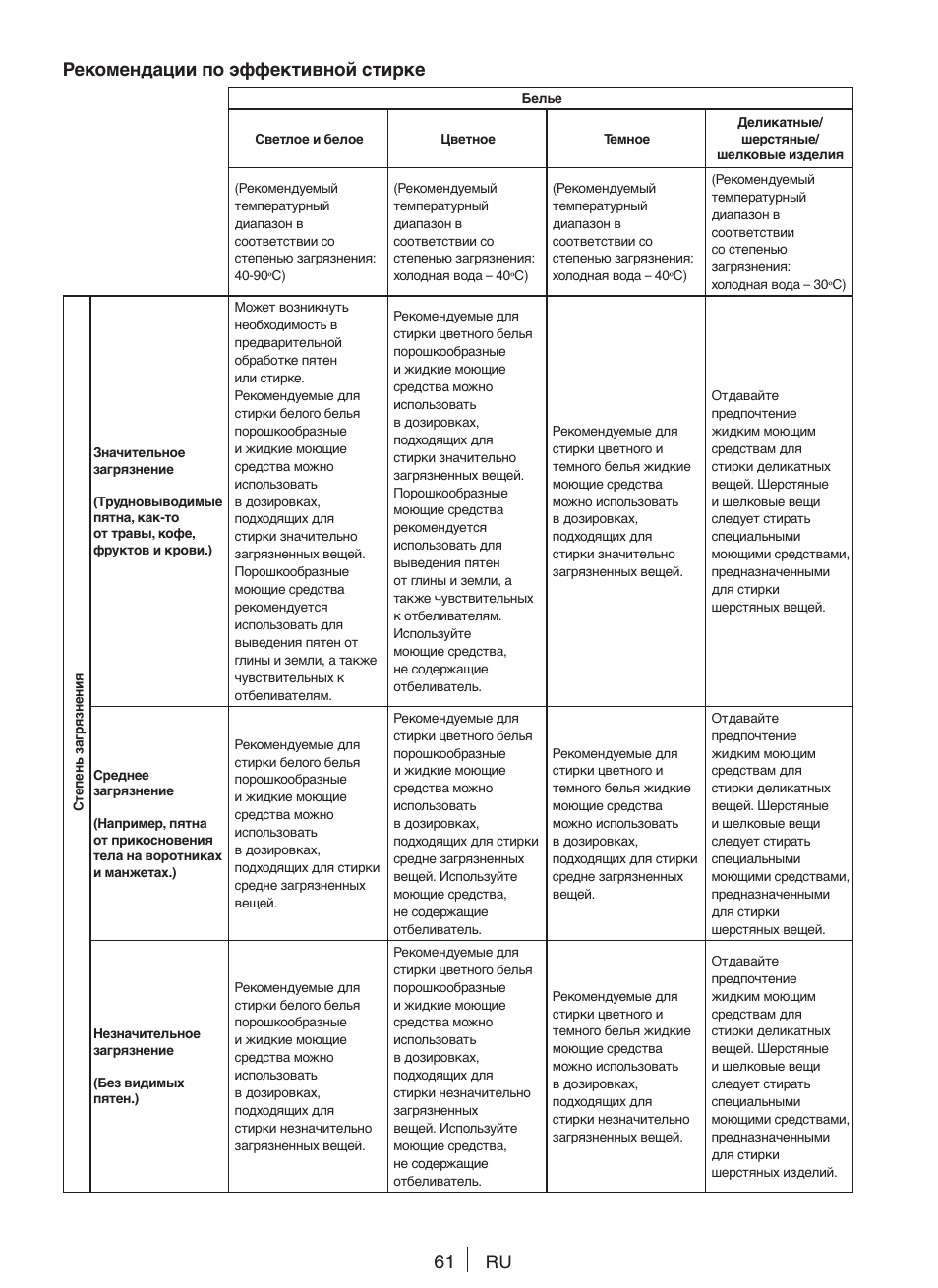 Ru рекомендации по эффективной стирке | Blomberg WNF 5441 AE20 User Manual | Page 61 / 72