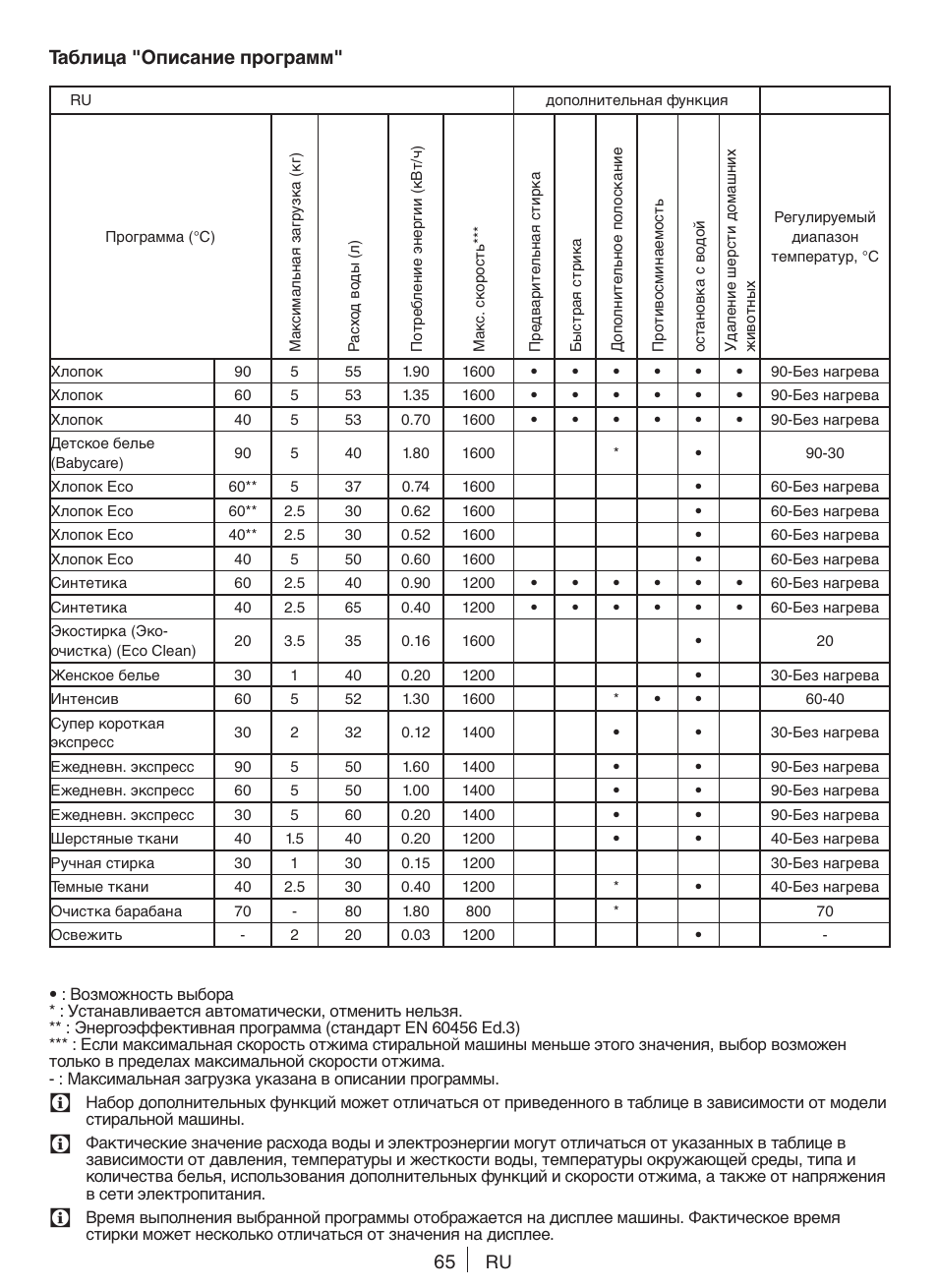 Таблица "описание программ | Blomberg WNF 5441 AE20 User Manual | Page 65 / 72