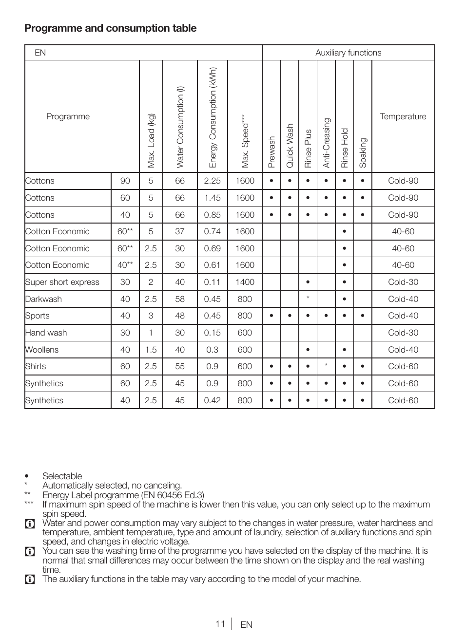 Programme and consumption table | Blomberg WNF 5380 WE User Manual | Page 11 / 68