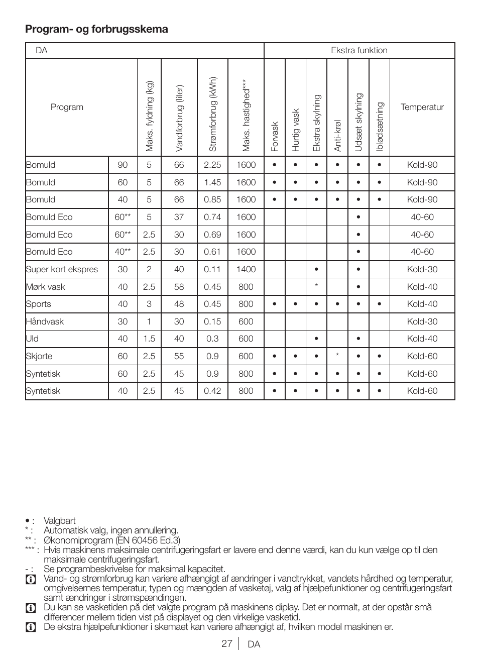 Program- og forbrugsskema | Blomberg WNF 5380 WE User Manual | Page 27 / 68