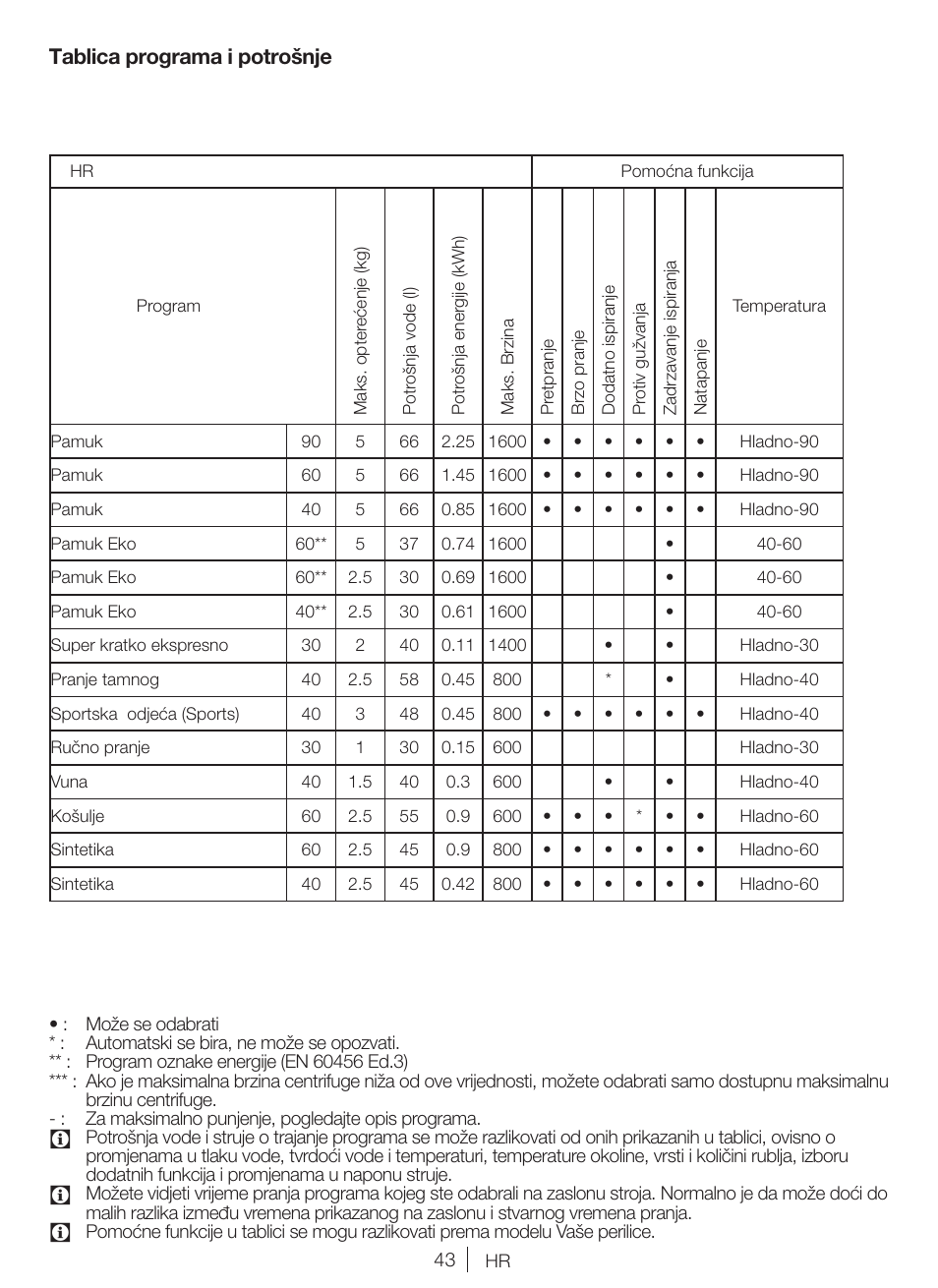 Tablica programa i potrošnje | Blomberg WNF 5380 WE User Manual | Page 43 / 68